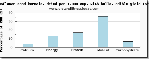 calcium and nutritional content in sunflower seeds